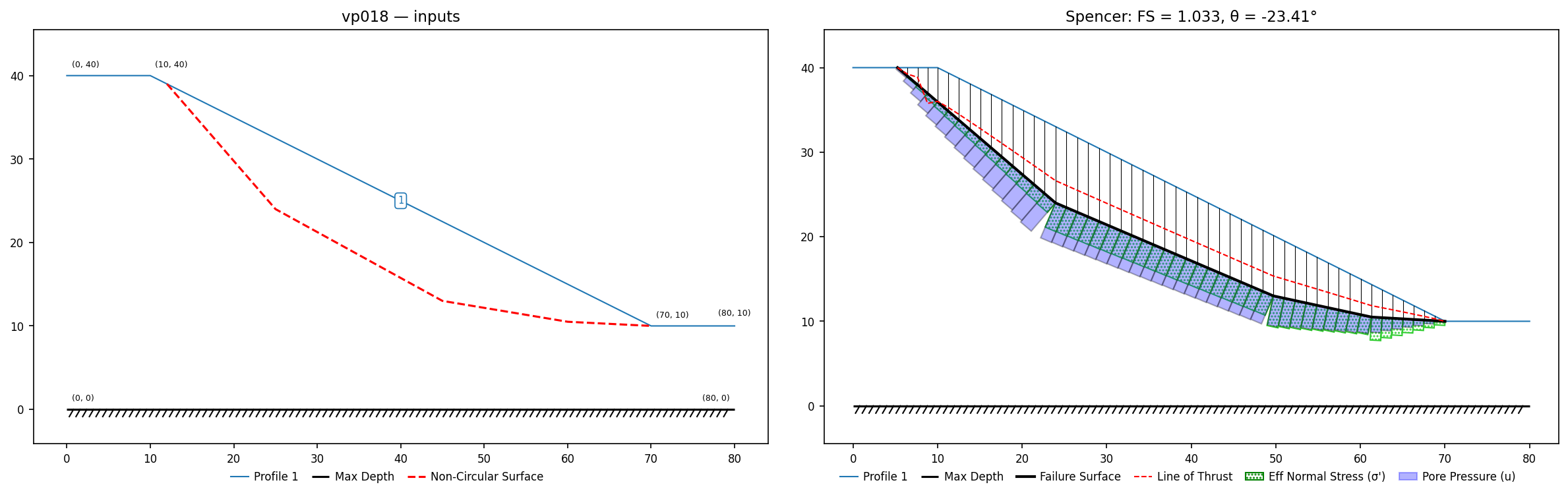 vp018: inputs and representative solution