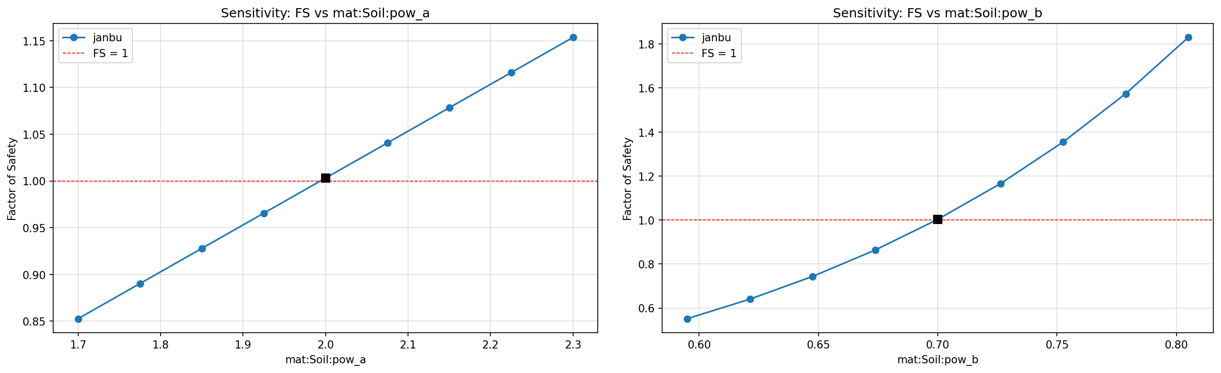 vp040: FS vs A and b, the published sensitivity study