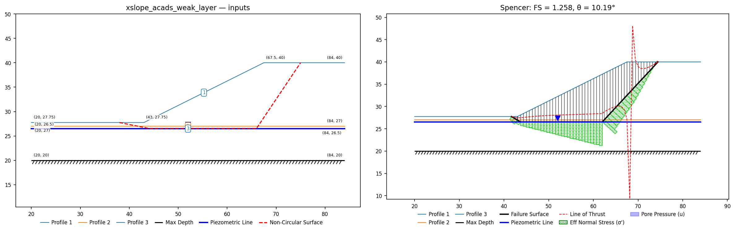 xslope_acads_weak_layer: inputs and representative solution